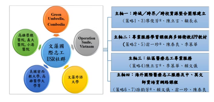 計畫組織架構圖